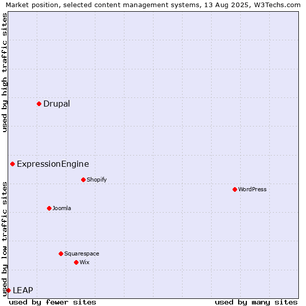 Market position of Drupal vs. ExpressionEngine vs. LEAP