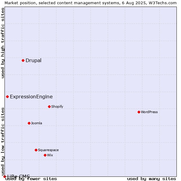 Market position of Drupal vs. ExpressionEngine vs. LiBe CMS