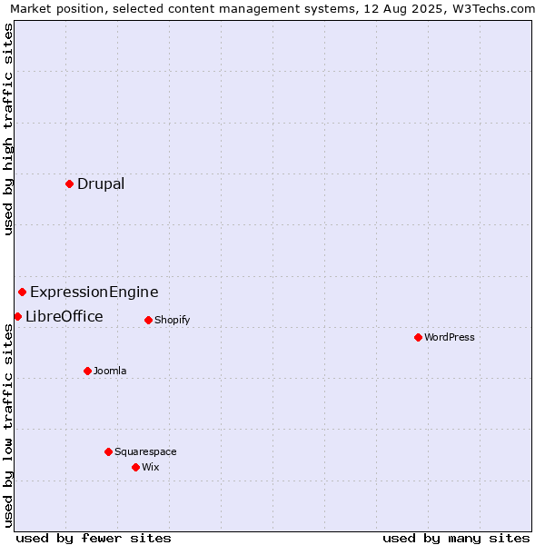 Market position of Drupal vs. ExpressionEngine vs. LibreOffice
