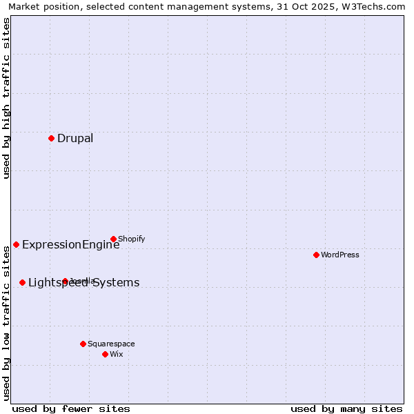 Market position of Drupal vs. Lightspeed Systems vs. ExpressionEngine
