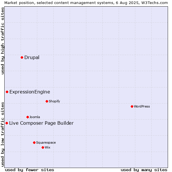 Market position of Drupal vs. ExpressionEngine vs. Live Composer Page Builder