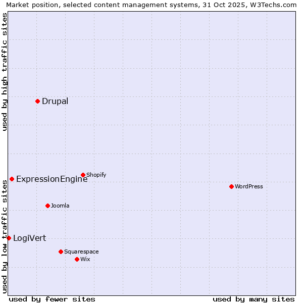 Market position of Drupal vs. ExpressionEngine vs. LogiVert