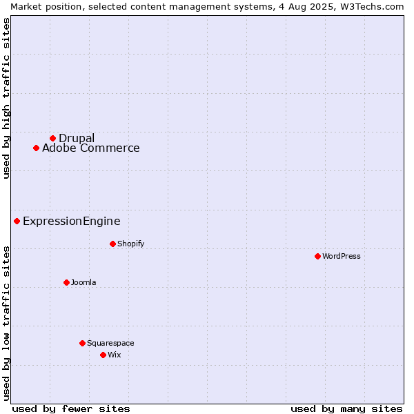 Market position of Drupal vs. Adobe Commerce vs. ExpressionEngine
