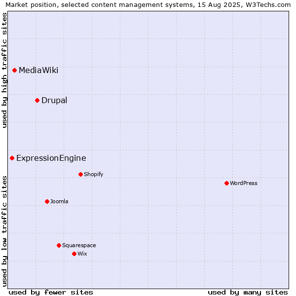 Market position of Drupal vs. MediaWiki vs. ExpressionEngine