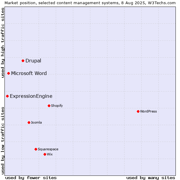 Market position of Drupal vs. Microsoft Word vs. ExpressionEngine