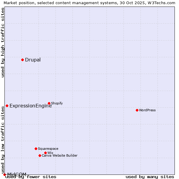 Market position of Drupal vs. ExpressionEngine vs. MidCOM