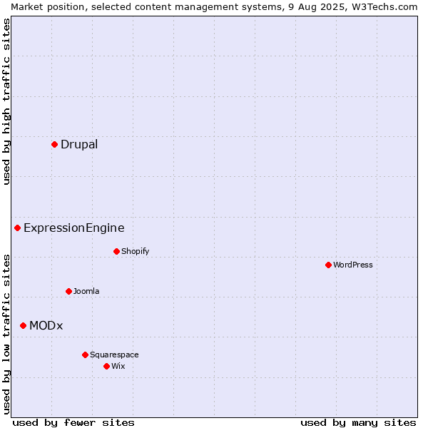 Market position of Drupal vs. MODx vs. ExpressionEngine