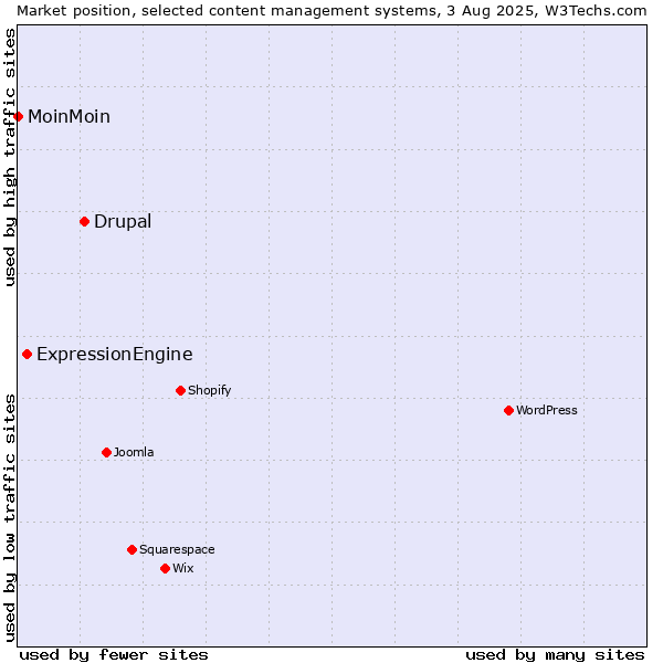 Market position of Drupal vs. ExpressionEngine vs. MoinMoin