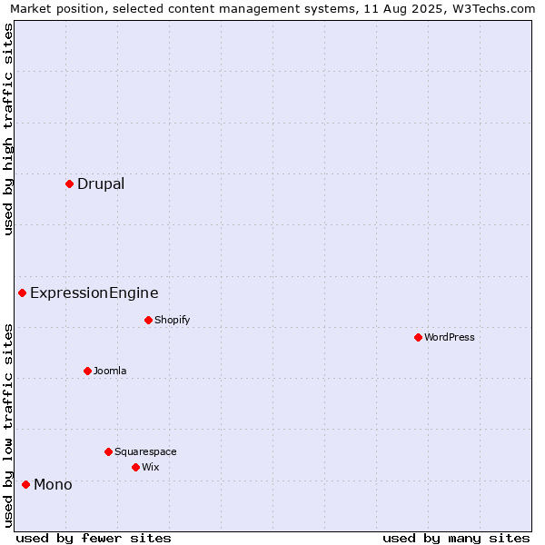 Market position of Drupal vs. Mono vs. ExpressionEngine