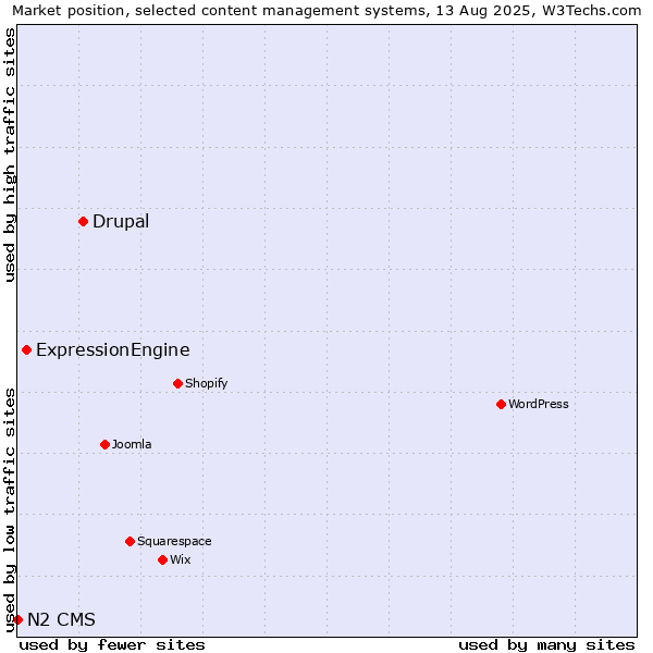 Market position of Drupal vs. ExpressionEngine vs. N2 CMS
