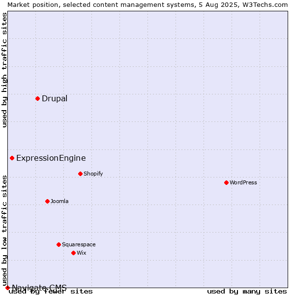 Market position of Drupal vs. ExpressionEngine vs. Navigate CMS