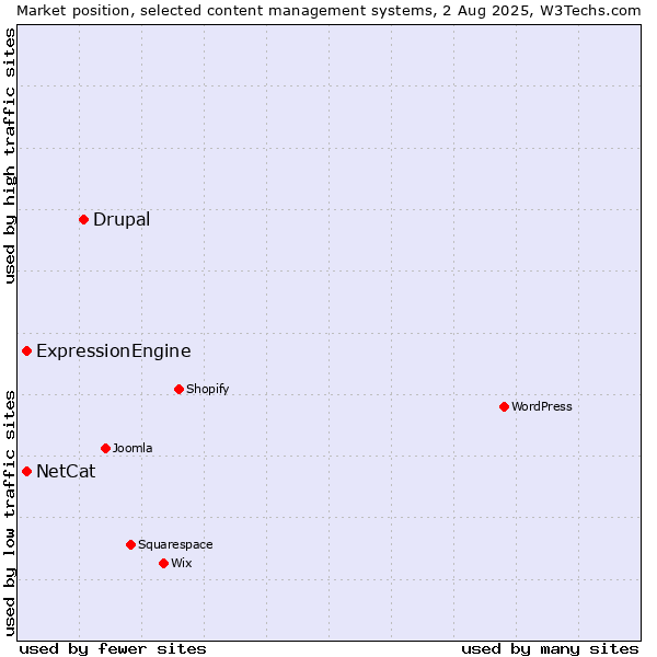 Market position of Drupal vs. ExpressionEngine vs. NetCat