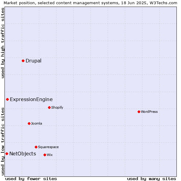 Market position of Drupal vs. ExpressionEngine vs. NetObjects