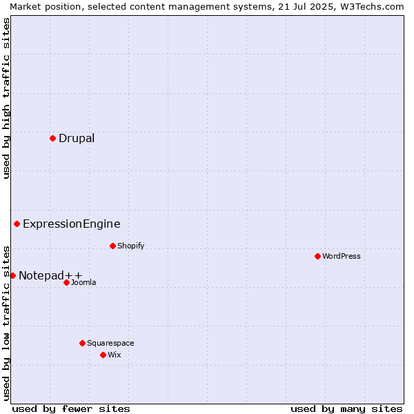 Market position of Drupal vs. ExpressionEngine vs. Notepad++