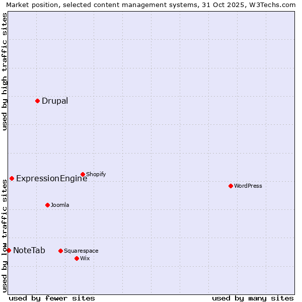 Market position of Drupal vs. ExpressionEngine vs. NoteTab