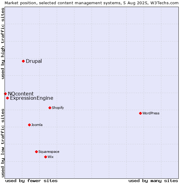 Market position of Drupal vs. ExpressionEngine vs. NQcontent