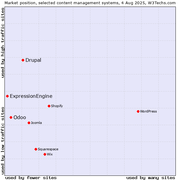 Market position of Drupal vs. Odoo vs. ExpressionEngine