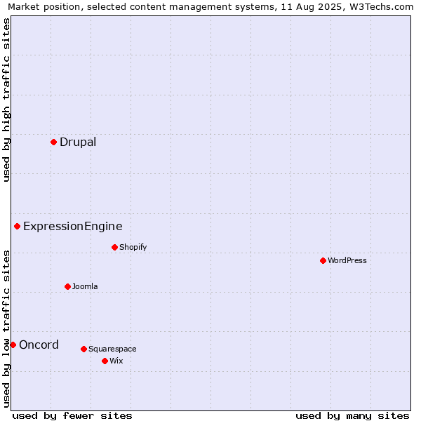 Market position of Drupal vs. ExpressionEngine vs. Oncord