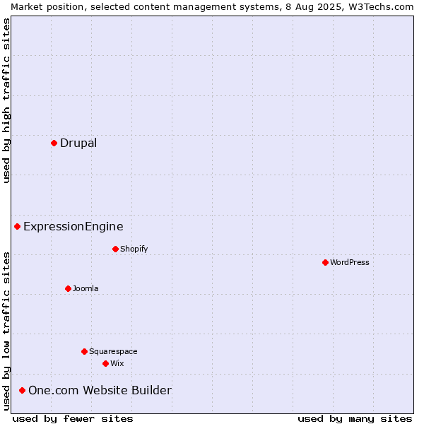 Market position of Drupal vs. One.com Website Builder vs. ExpressionEngine