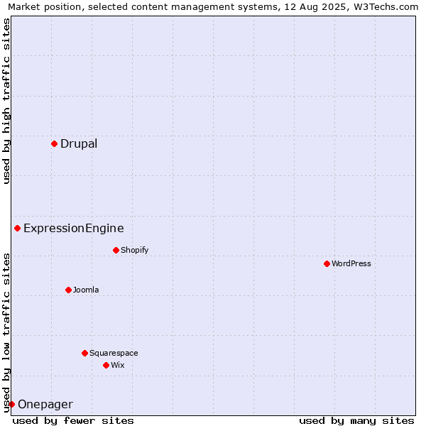Market position of Drupal vs. ExpressionEngine vs. Onepager