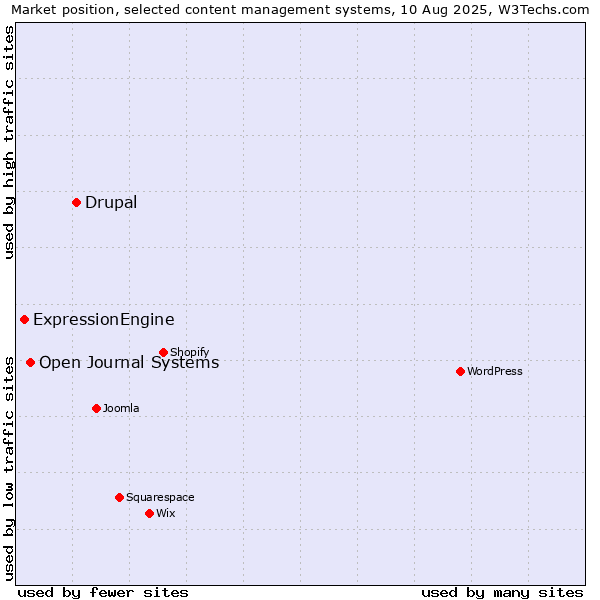 Market position of Drupal vs. Open Journal Systems vs. ExpressionEngine