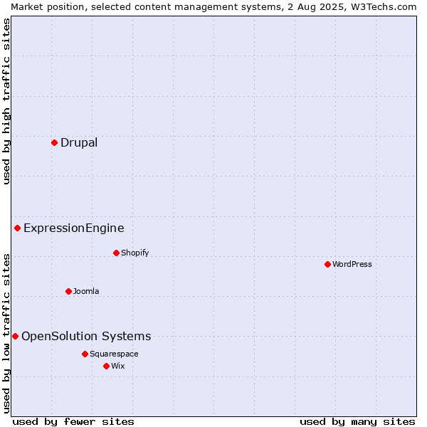 Market position of Drupal vs. ExpressionEngine vs. OpenSolution Systems