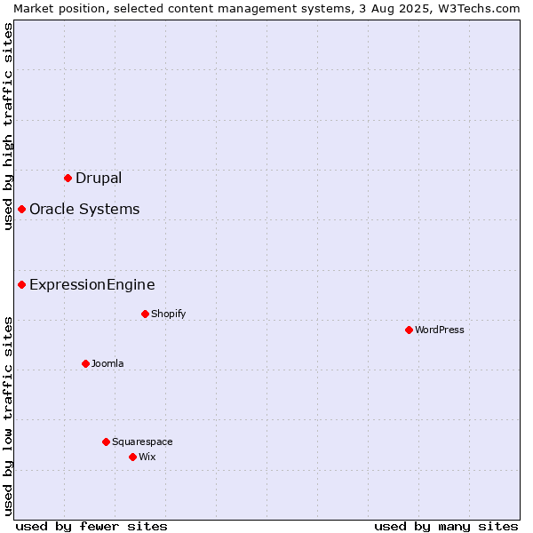 Market position of Drupal vs. Oracle Systems vs. ExpressionEngine