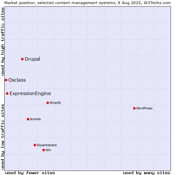 Market position of Drupal vs. ExpressionEngine vs. Osclass