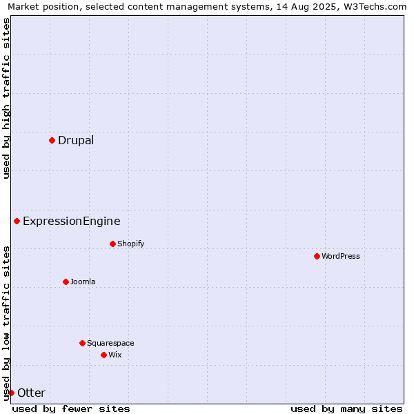 Market position of Drupal vs. ExpressionEngine vs. Otter