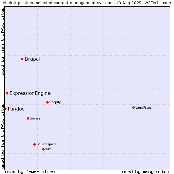 Market position of Drupal vs. ExpressionEngine vs. Pandoc