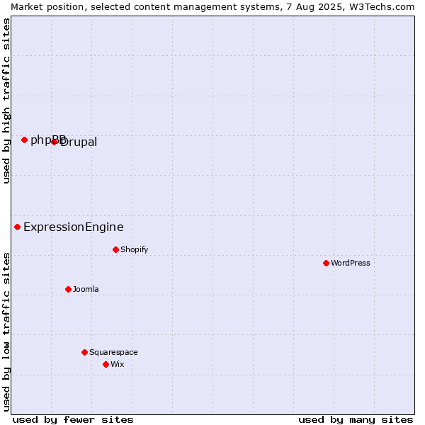 Market position of Drupal vs. phpBB vs. ExpressionEngine