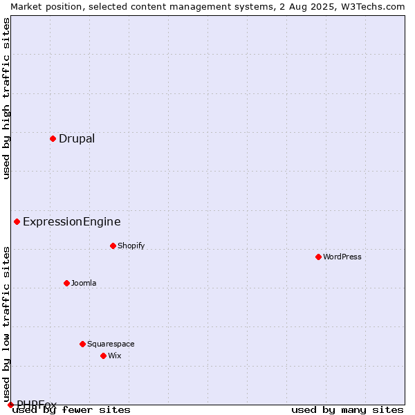 Market position of Drupal vs. ExpressionEngine vs. PHPFox