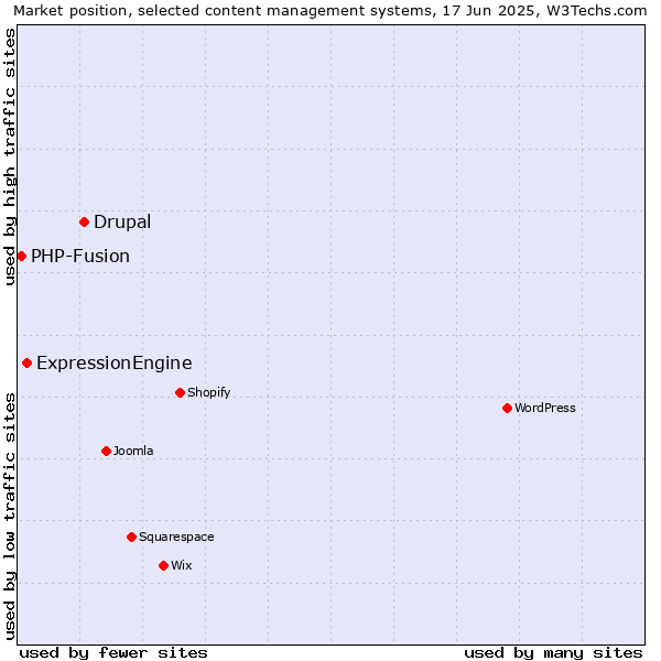 Market position of Drupal vs. ExpressionEngine vs. PHP-Fusion