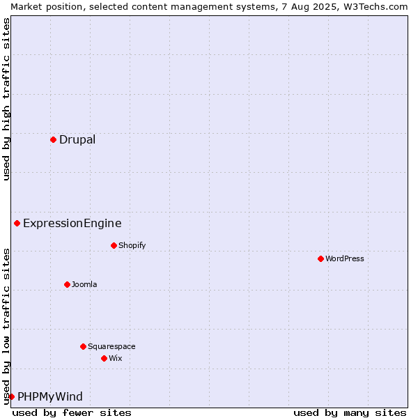Market position of Drupal vs. ExpressionEngine vs. PHPMyWind