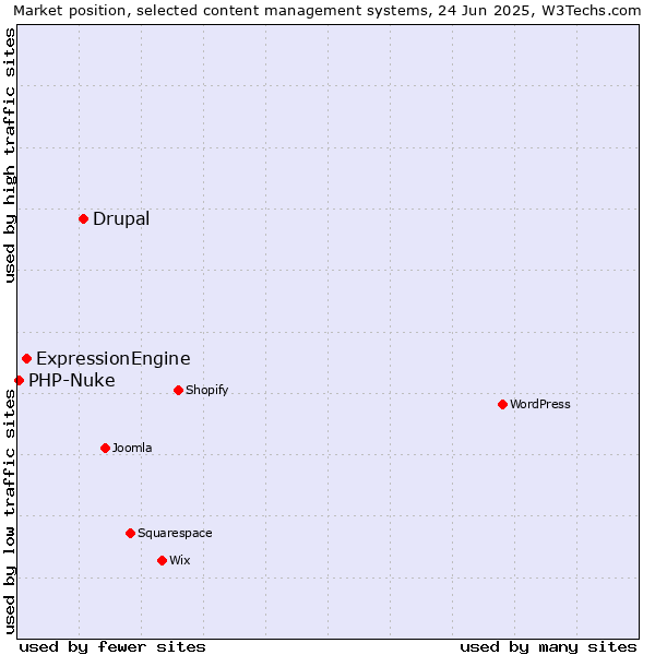 Market position of Drupal vs. ExpressionEngine vs. PHP-Nuke