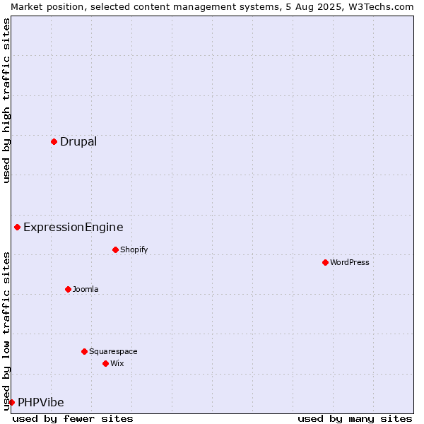 Market position of Drupal vs. ExpressionEngine vs. PHPVibe