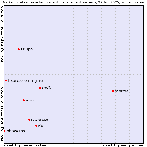 Market position of Drupal vs. ExpressionEngine vs. phpwcms