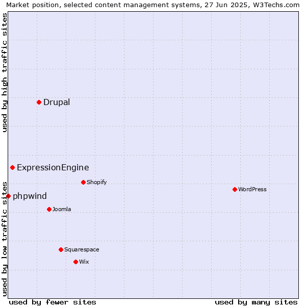 Market position of Drupal vs. ExpressionEngine vs. phpwind