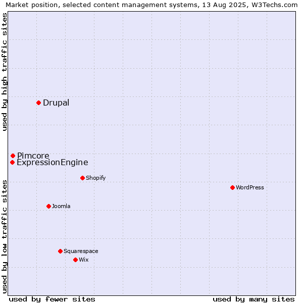 Market position of Drupal vs. Pimcore vs. ExpressionEngine