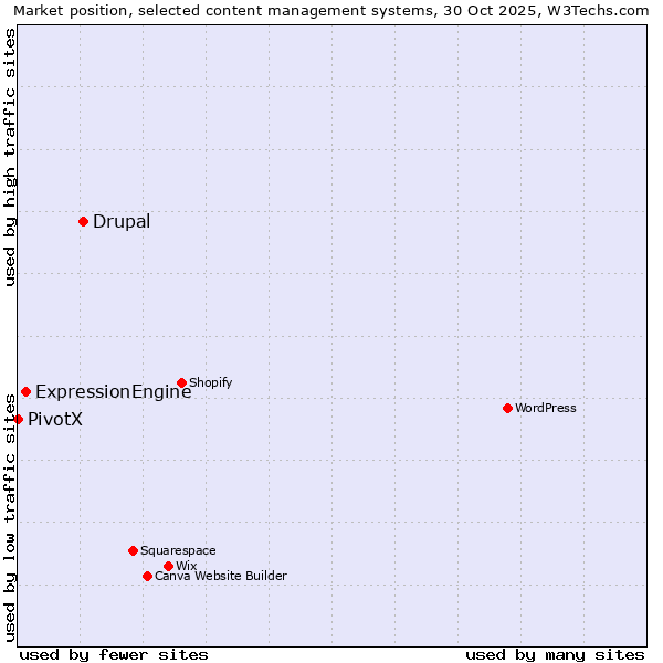 Market position of Drupal vs. ExpressionEngine vs. PivotX