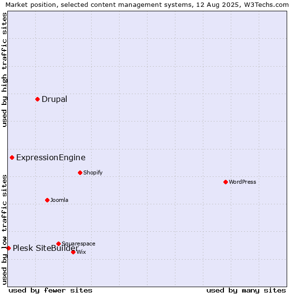 Market position of Drupal vs. ExpressionEngine vs. Plesk SiteBuilder
