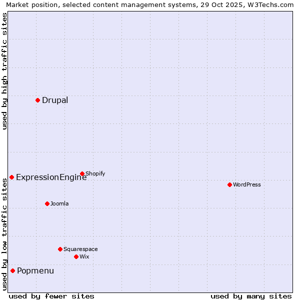 Market position of Drupal vs. Popmenu vs. ExpressionEngine