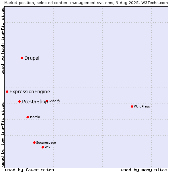 Market position of Drupal vs. PrestaShop vs. ExpressionEngine