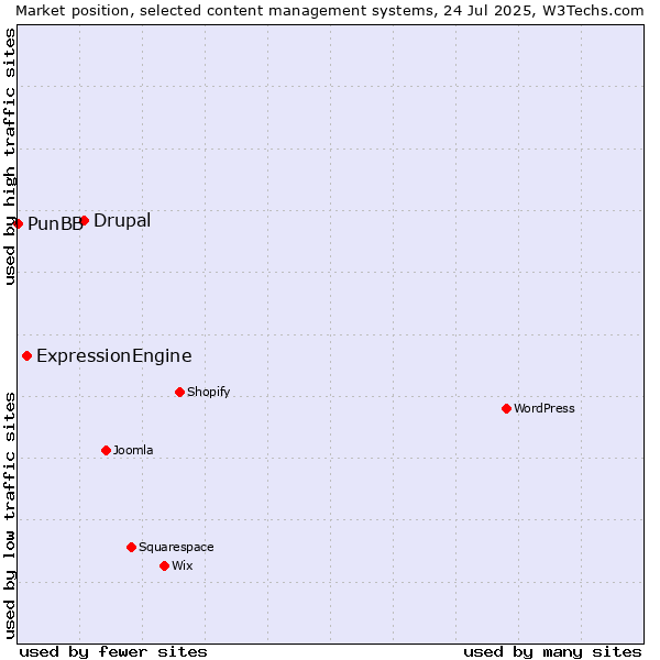 Market position of Drupal vs. ExpressionEngine vs. PunBB