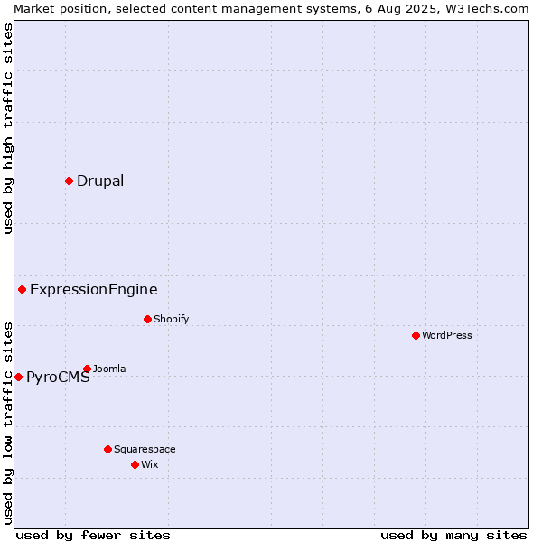 Market position of Drupal vs. ExpressionEngine vs. PyroCMS