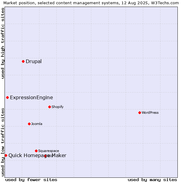 Market position of Drupal vs. ExpressionEngine vs. Quick Homepage Maker