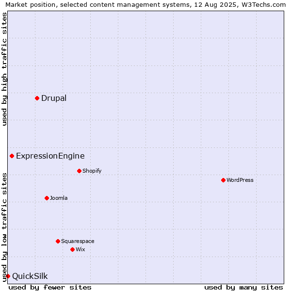 Market position of Drupal vs. ExpressionEngine vs. QuickSilk