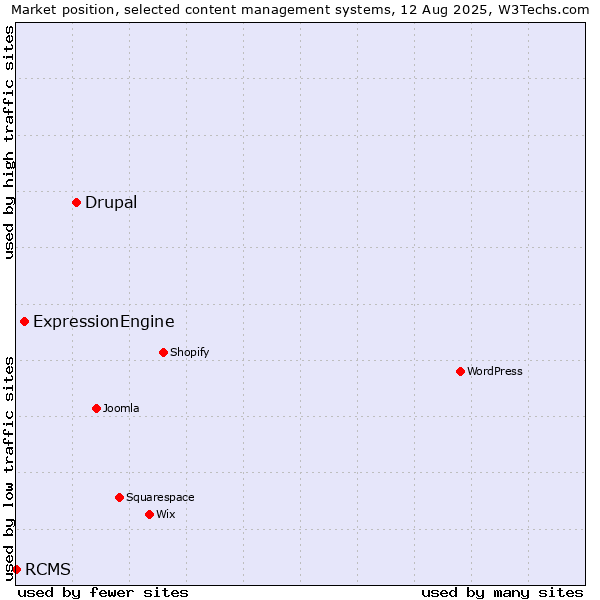 Market position of Drupal vs. ExpressionEngine vs. RCMS