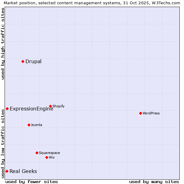 Market position of Drupal vs. ExpressionEngine vs. Real Geeks