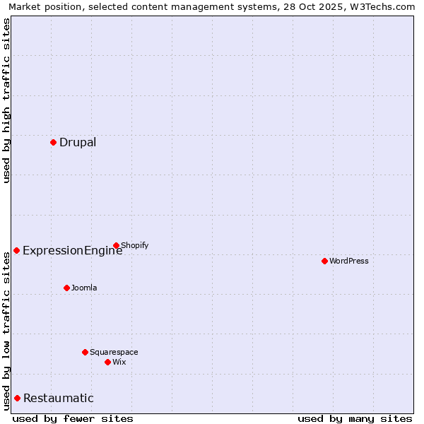 Market position of Drupal vs. Restaumatic vs. ExpressionEngine